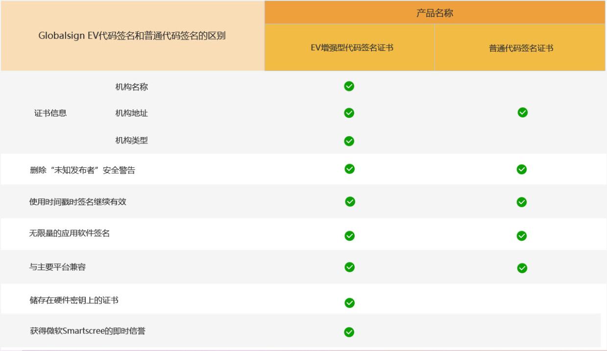 数据安全, 数据安全, 身份认证, 数据加密, 代码签名, EV代码签名