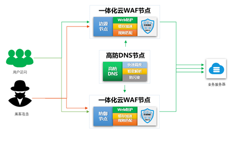 应用安全, 应用安全, 网站安全, Web入侵防护, 下一代防火墙, Web应用防火墙, 高可用系统