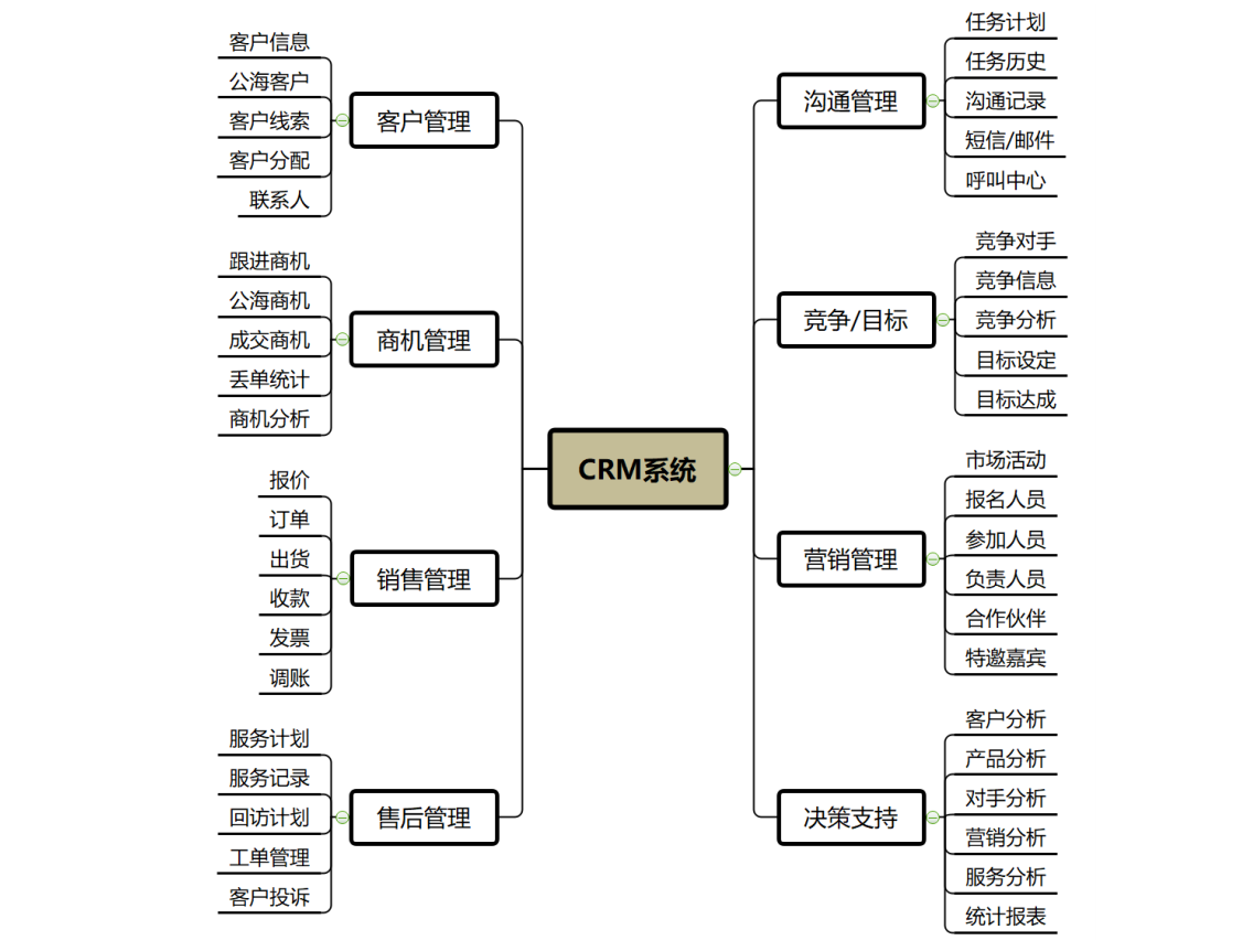 账号开通, 办公管理, 协同OA, 表单流程, CRM, 快速开发平台, 低代码开发平台