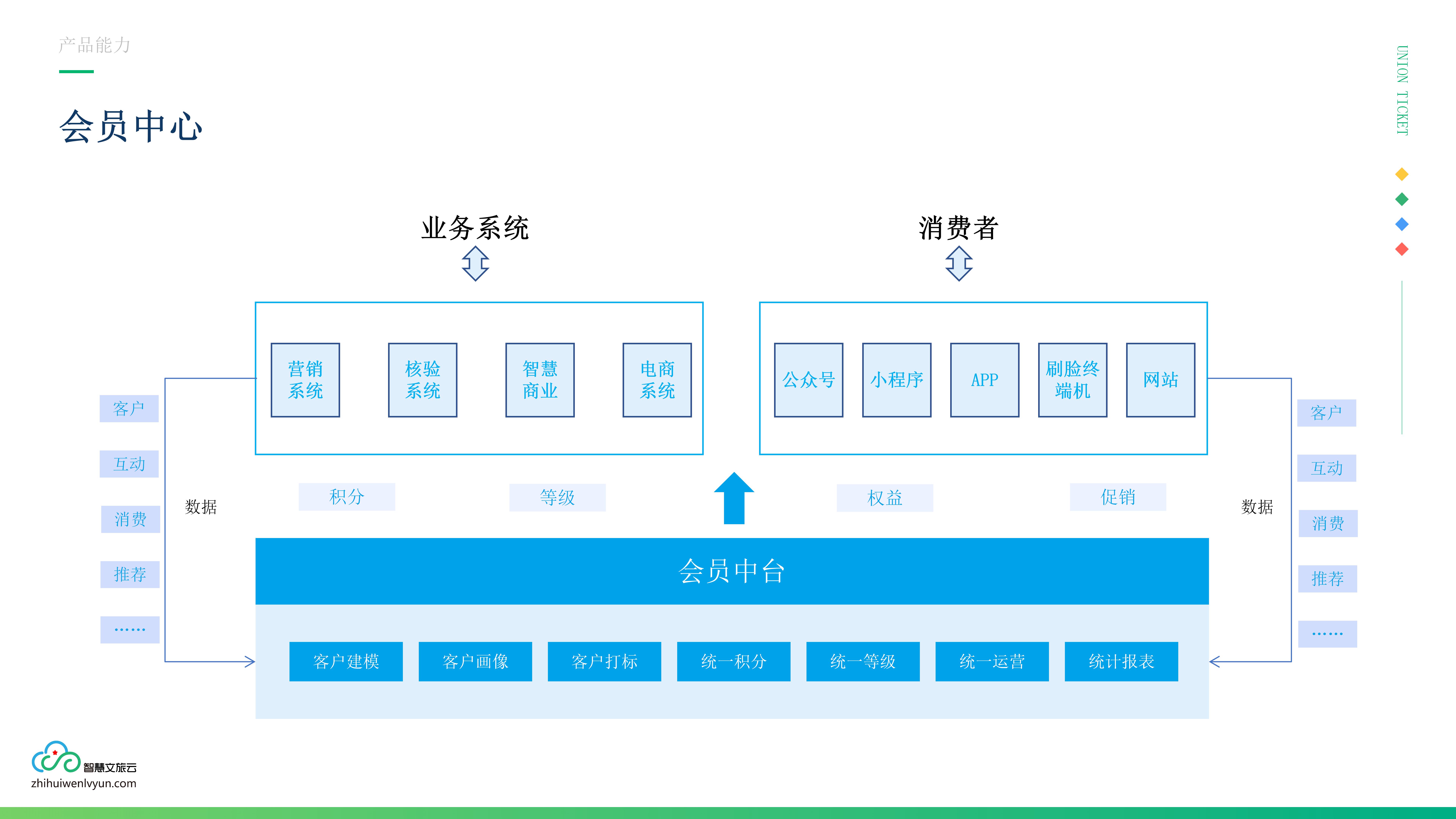 应用开发, 应用开发, 数智运营