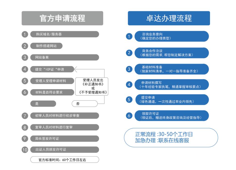 企业认证, 企业认证, 资质许可