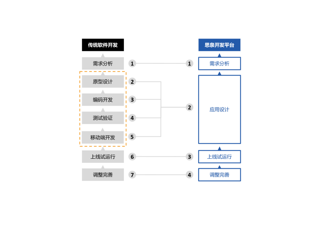 账号开通, 办公管理, 协同OA, 表单流程, CRM, 快速开发平台, 低代码开发平台