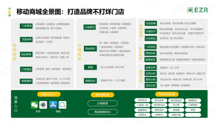 小程序, 电商/零售, 零售, SaaS, 小程序商城, 微信生态, 数字零售