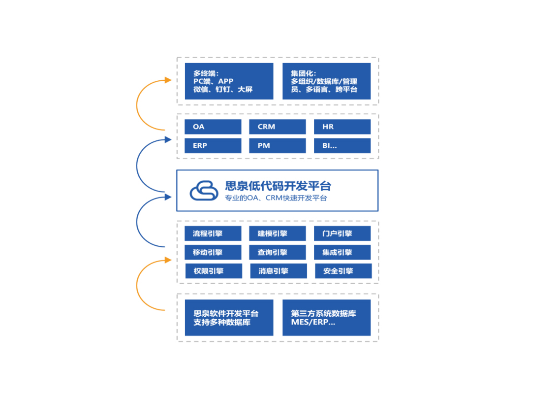 账号开通, 办公管理, 协同OA, 表单流程, CRM, 快速开发平台, 低代码开发平台