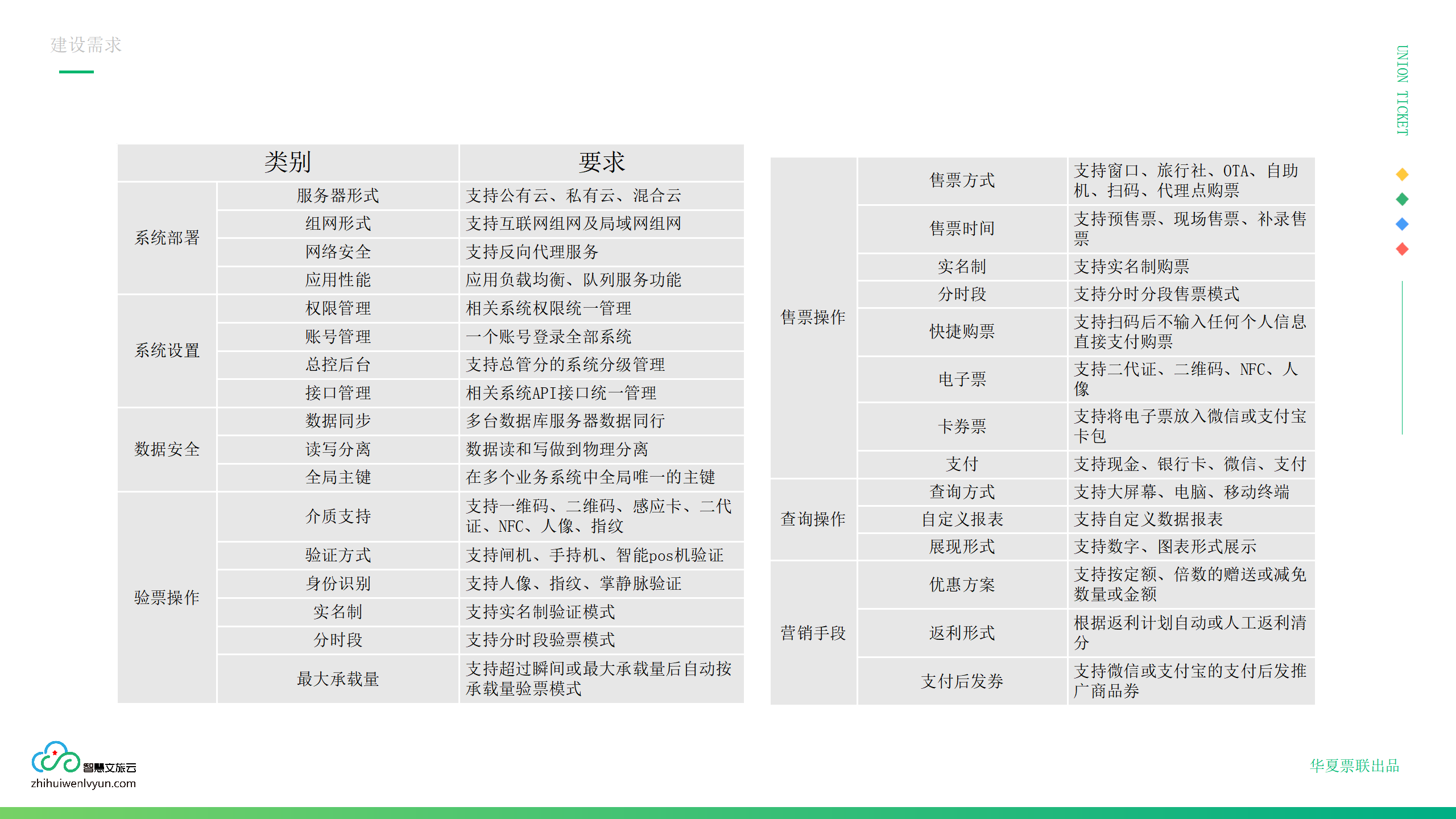 应用开发, 应用开发, 票务