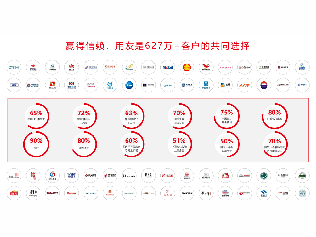 应用开发, 应用开发, 企业管理, 财税管理, 供应链管理, 人力资源管理, 生产制造管理