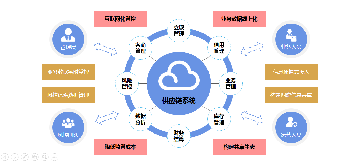 企业应用, 生产供应链, 云供应链, 行业平台, 产业互联网, 代采代销, B2B交易系统