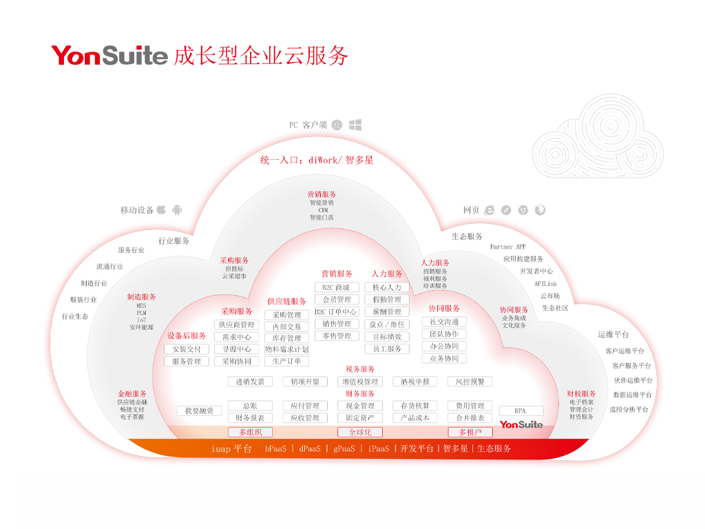 应用开发, 应用开发, 企业管理, 财税管理, 供应链管理, 人力资源管理, 生产制造管理