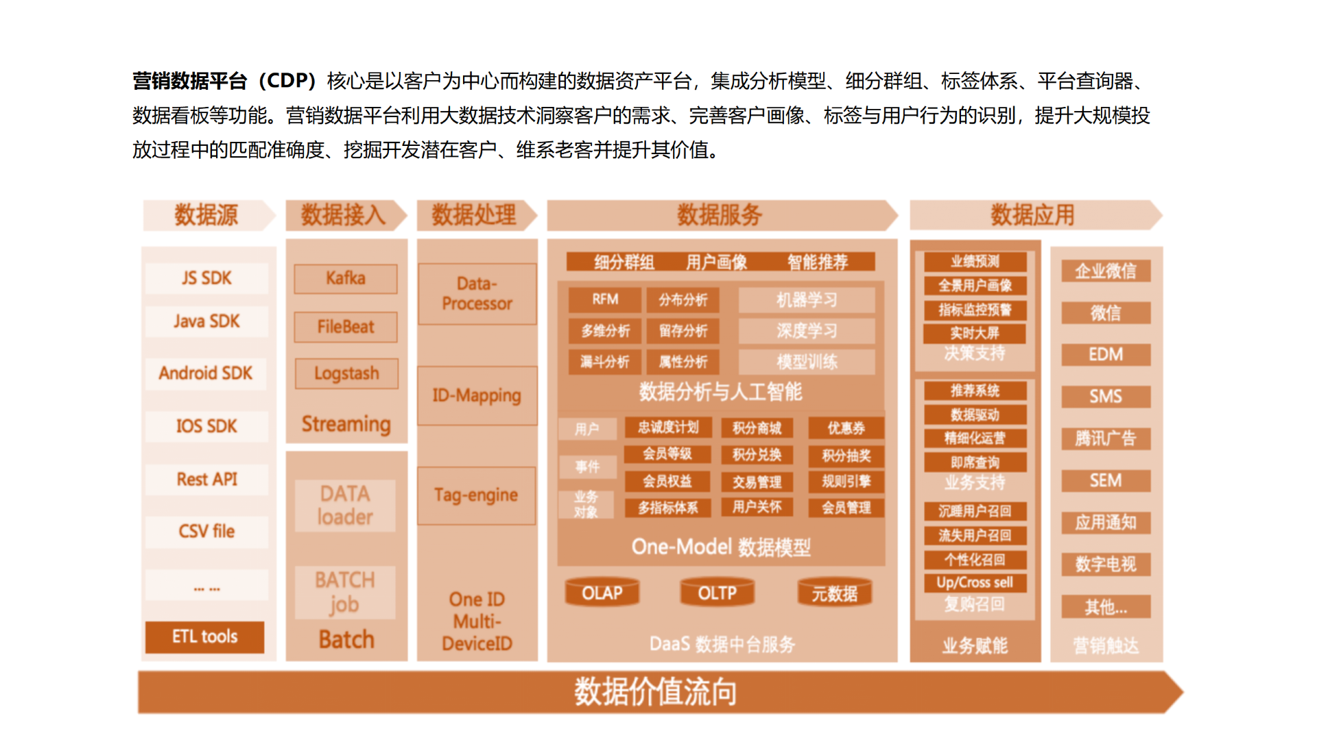 企业应用, 销售管理, 营销自动化