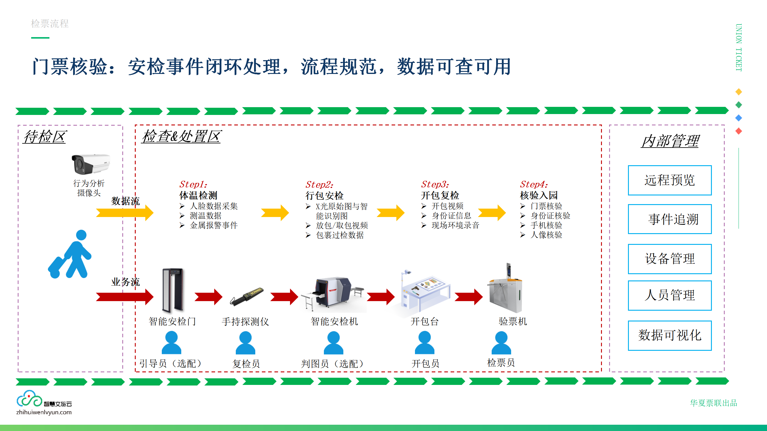 应用开发, 应用开发, 票务