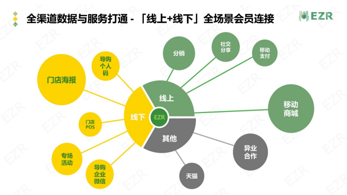 小程序, 电商/零售, 零售, SaaS, SCRM, 微信生态, 数字零售