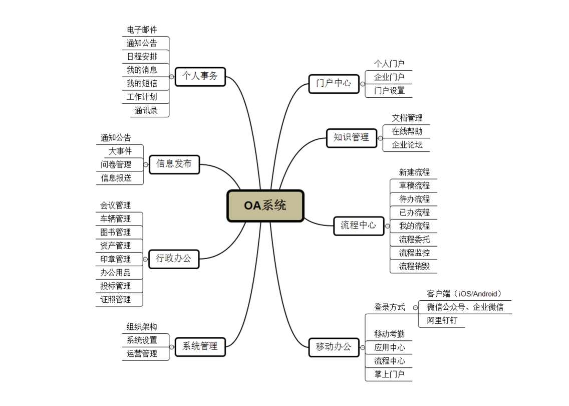 账号开通, 办公管理, 协同OA, 表单流程, CRM, 快速开发平台, 低代码开发平台