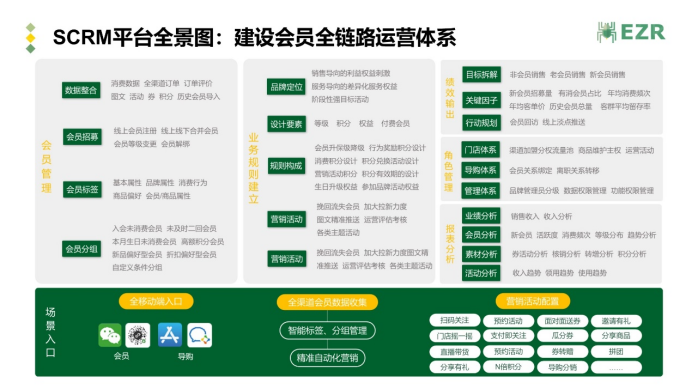 小程序, 电商/零售, 零售, SaaS, SCRM, 微信生态, 数字零售