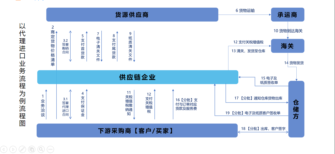 企业应用, 生产供应链, 云供应链, 行业平台, 产业互联网, 代采代销, B2B交易系统