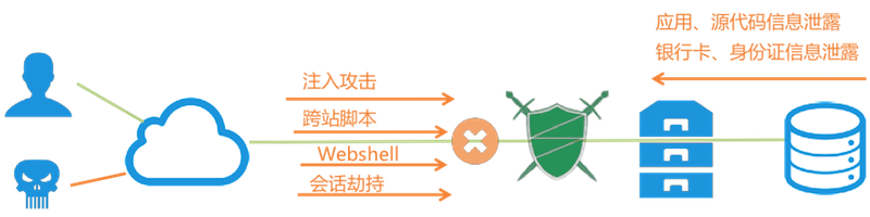 网络安全, 网络安全, 高防IP, DDOS防御, Web应用防火墙, cc, DDOS攻击防御