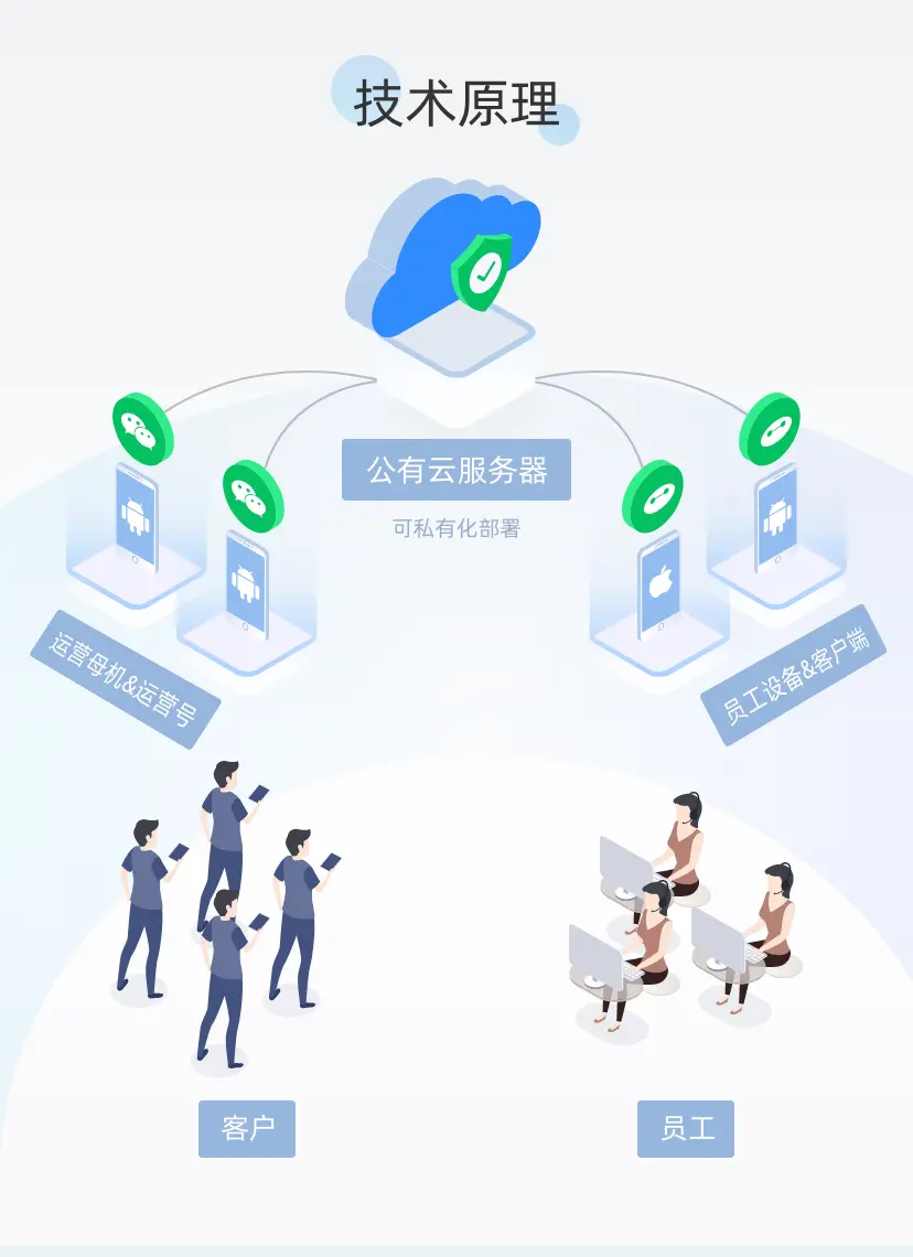 企业应用, 销售管理, CRM, 云客服, H5营销, 营销自动化, 项目管理