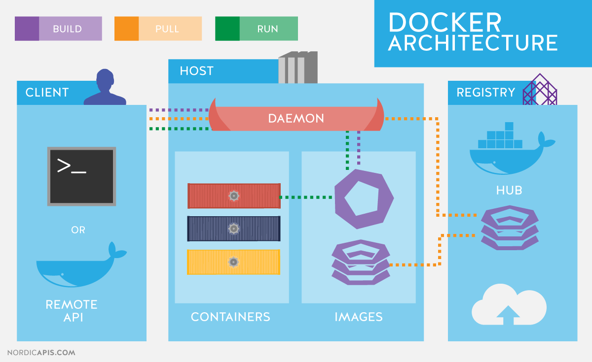 开发者工具, 开发者工具, docker, 容器