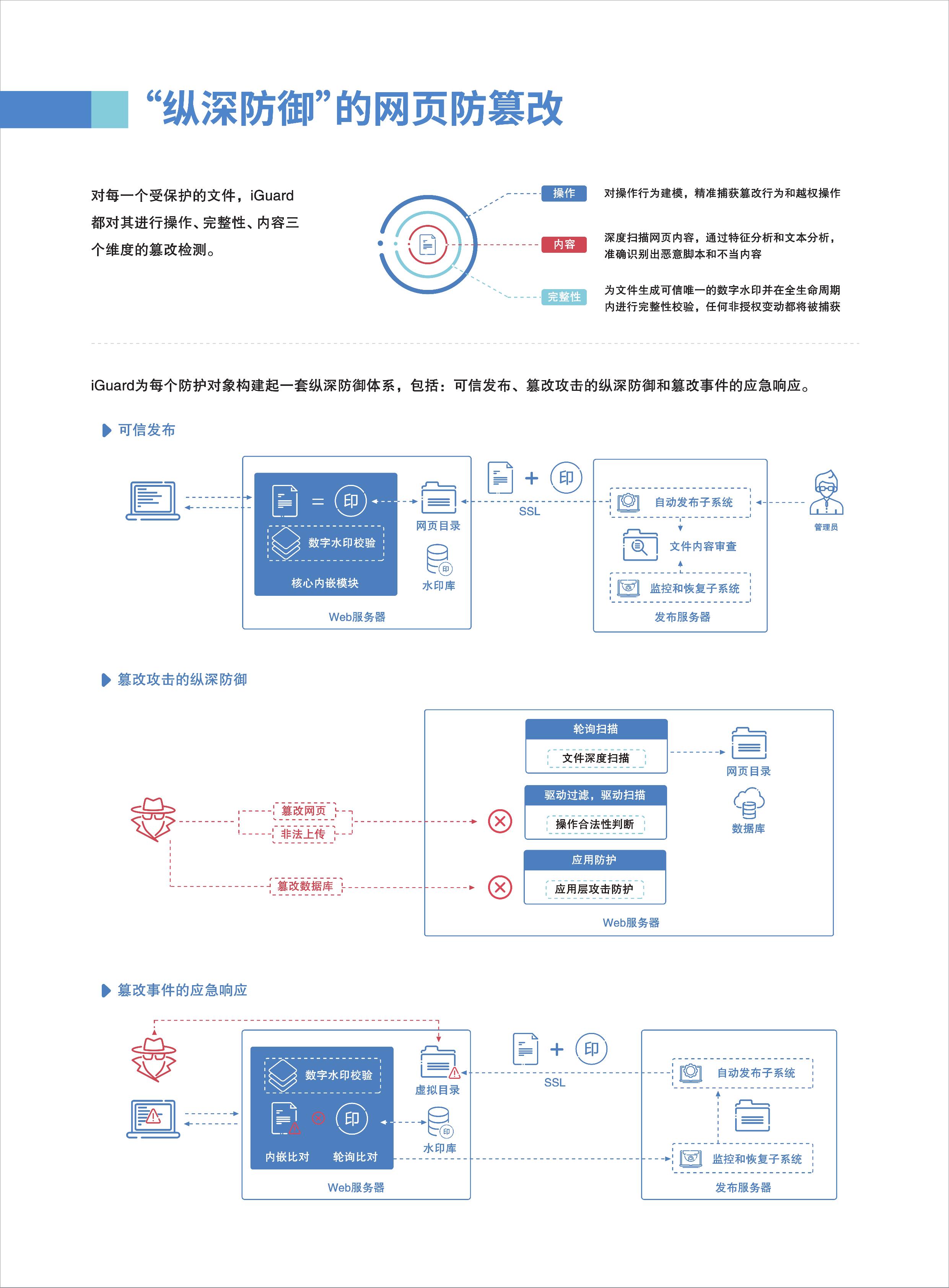 应用安全, 应用安全, 防篡改, web应用安全, 网站安全