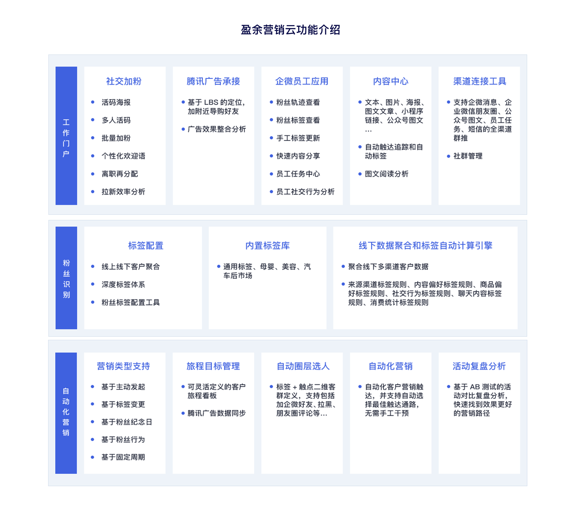 企业应用, 销售管理, 企业微信, SCRM, 私域运营, 营销自动化, 社交营销