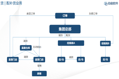 应用开发, 应用开发, ERP管理系统, 人货场零售业务管理, 互联网特性多层架构, 头部客户落地案例