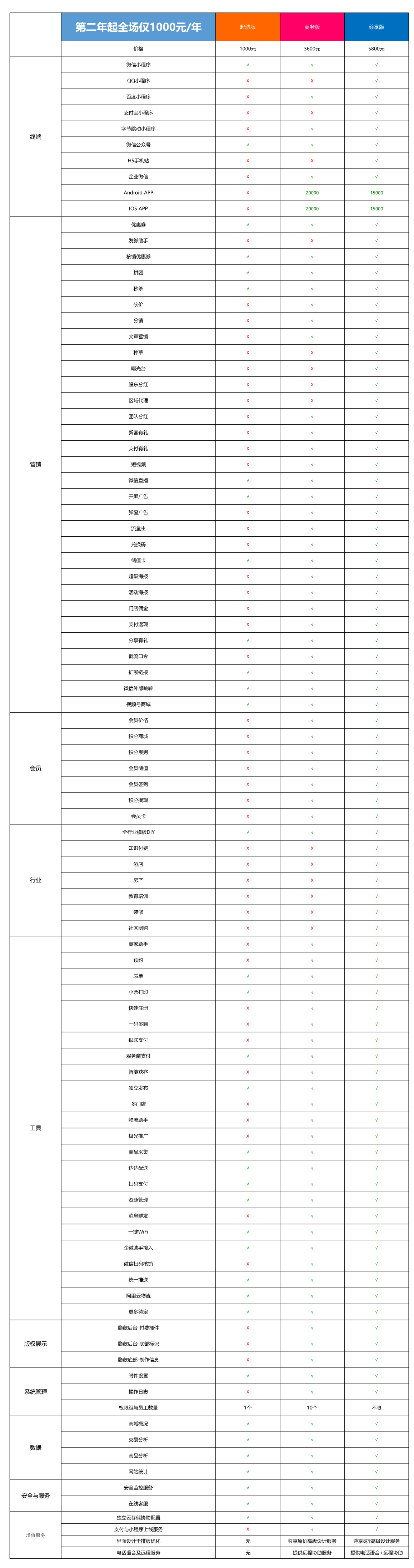 小程序, 电商/零售, 电商, 零售, 多门店, 拼团, 门店