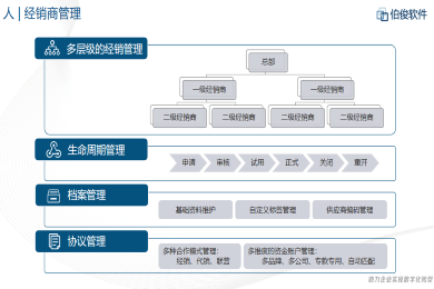 应用开发, 应用开发, ERP管理系统, 人货场零售业务管理, 互联网特性多层架构, 头部客户落地案例