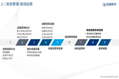 应用开发, 应用开发, ERP管理系统, 人货场零售业务管理, 互联网特性多层架构, 头部客户落地案例