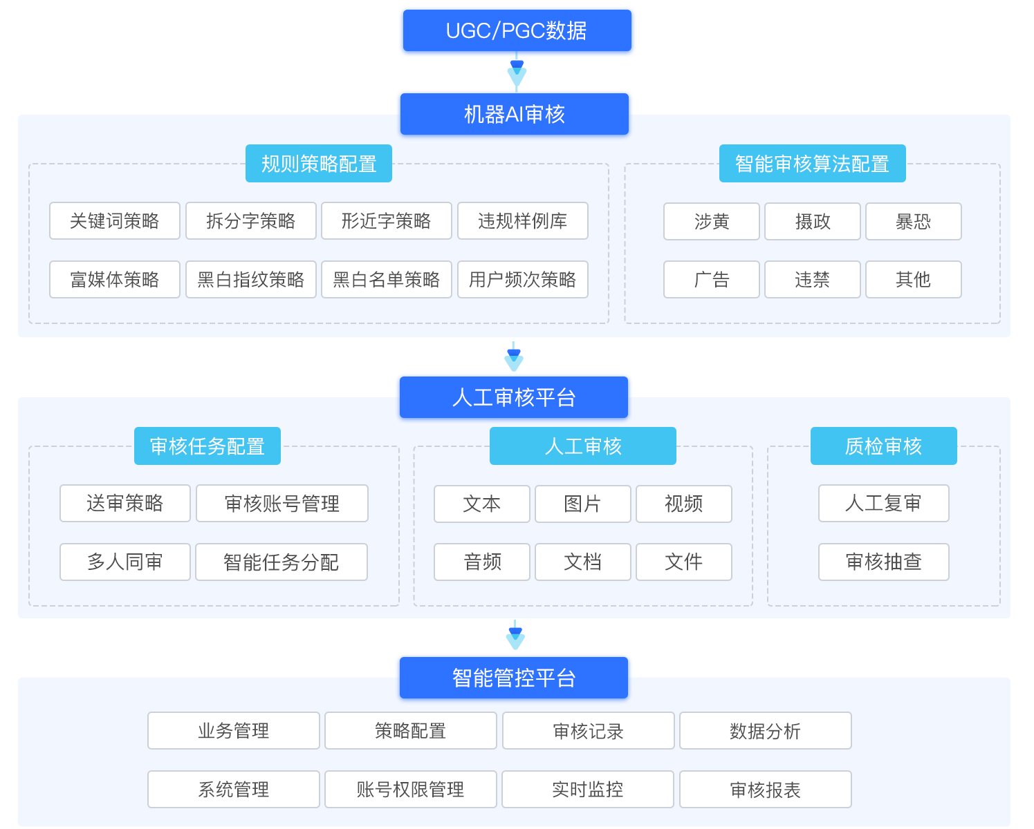 应用安全, 应用安全, 网站安全, 内容安全, 内容审核