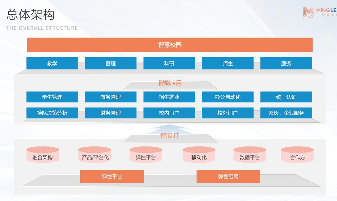 应用开发, 应用开发, 行业软件