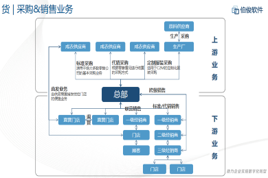 应用开发, 应用开发, ERP管理系统, 人货场零售业务管理, 互联网特性多层架构, 头部客户落地案例