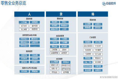 应用开发, 应用开发, ERP管理系统, 人货场零售业务管理, 互联网特性多层架构, 头部客户落地案例