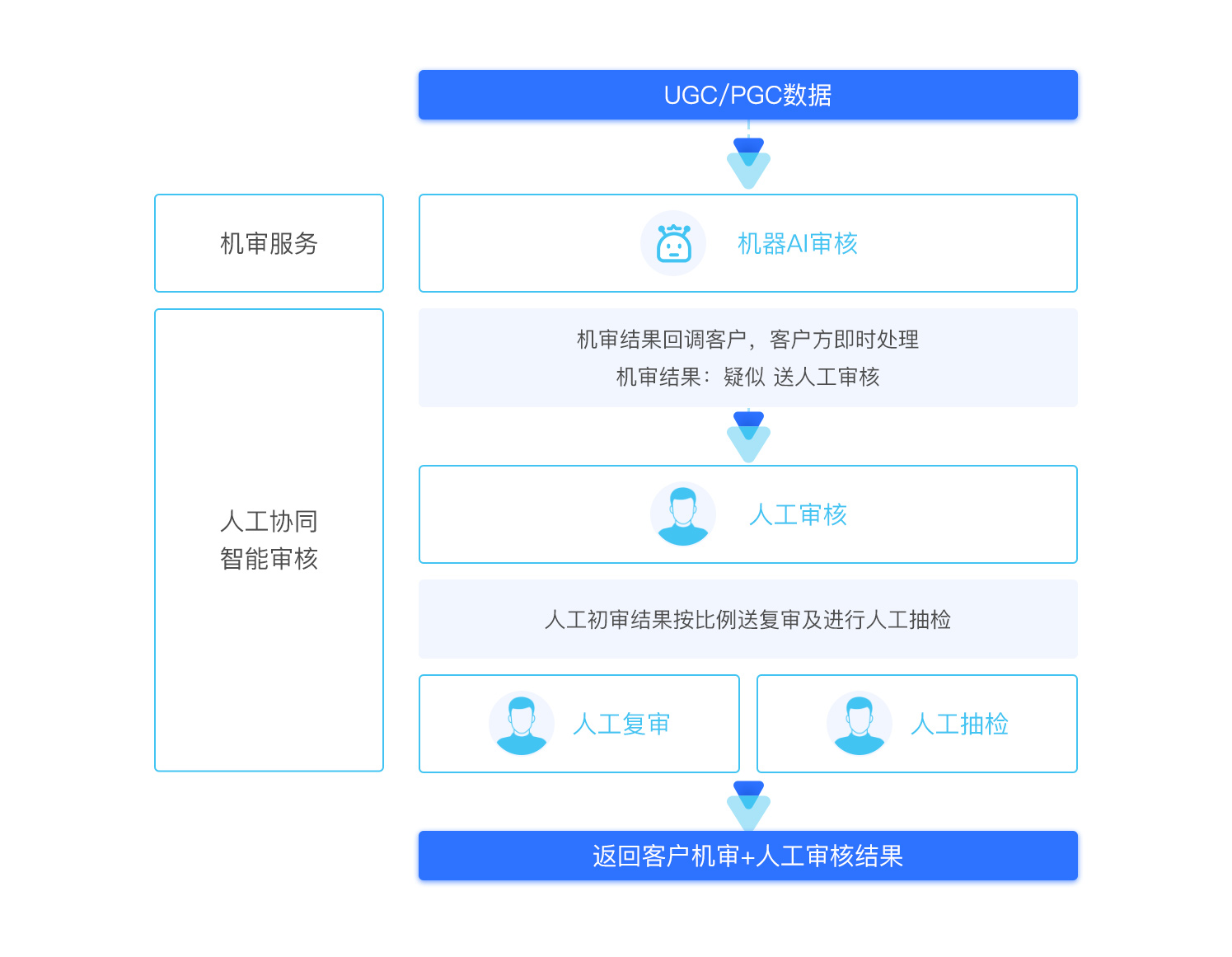 应用安全, 应用安全, 网站安全, 内容安全, 内容审核