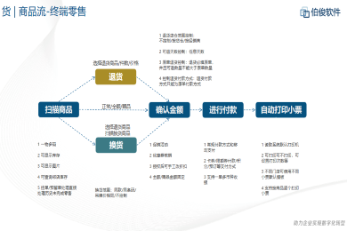 应用开发, 应用开发, ERP管理系统, 人货场零售业务管理, 互联网特性多层架构, 头部客户落地案例