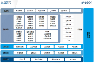 应用开发, 应用开发, ERP管理系统, 人货场零售业务管理, 互联网特性多层架构, 头部客户落地案例