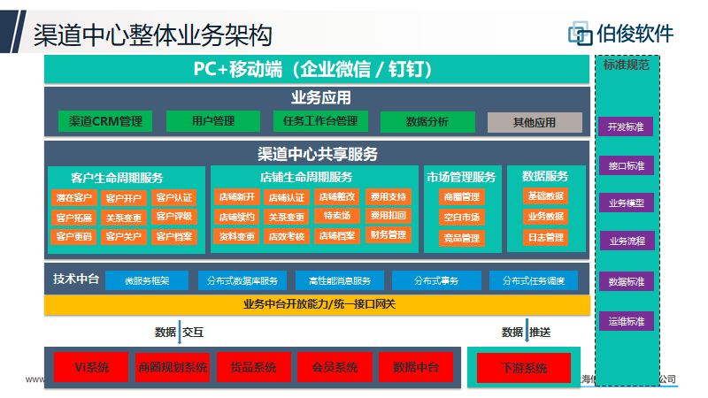 应用开发, 应用开发, 数据分析, 客户生命周期管理, 店铺生命周期管理, 任务工作台管理, CMS业务中台