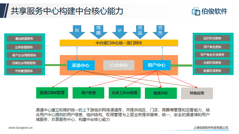 应用开发, 应用开发, 数据分析, 客户生命周期管理, 店铺生命周期管理, 任务工作台管理, CMS业务中台