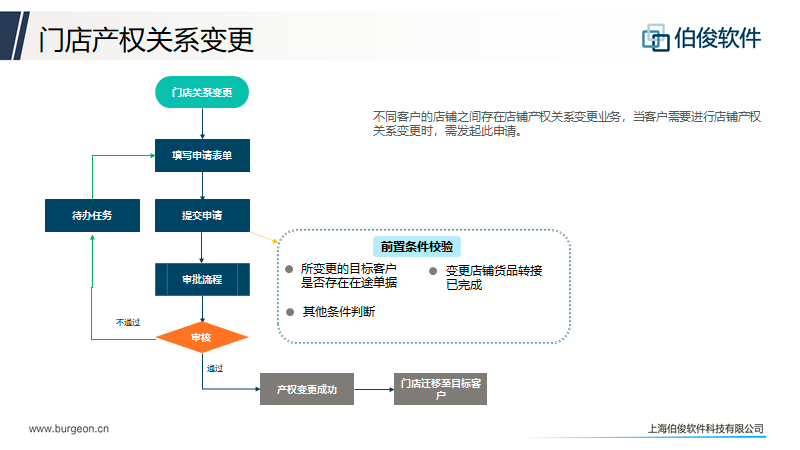 应用开发, 应用开发, 数据分析, 客户生命周期管理, 店铺生命周期管理, 任务工作台管理, CMS业务中台