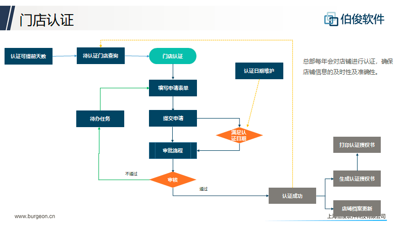 应用开发, 应用开发, 数据分析, 客户生命周期管理, 店铺生命周期管理, 任务工作台管理, CMS业务中台