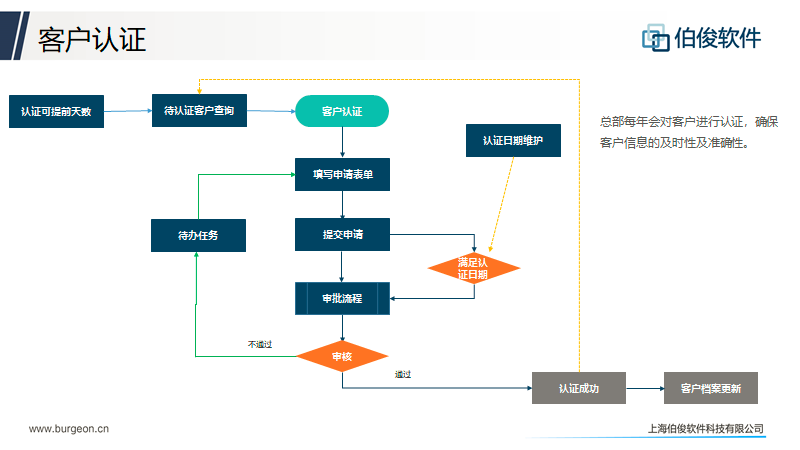 应用开发, 应用开发, 数据分析, 客户生命周期管理, 店铺生命周期管理, 任务工作台管理, CMS业务中台