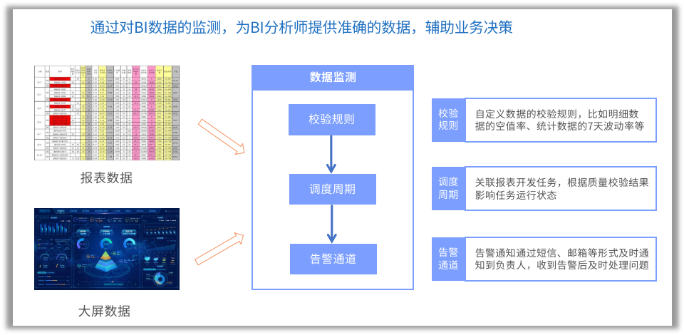 数据智能, 数据智能, 数据治理, 数据分析, 数据质量, 大数据平台, 数仓