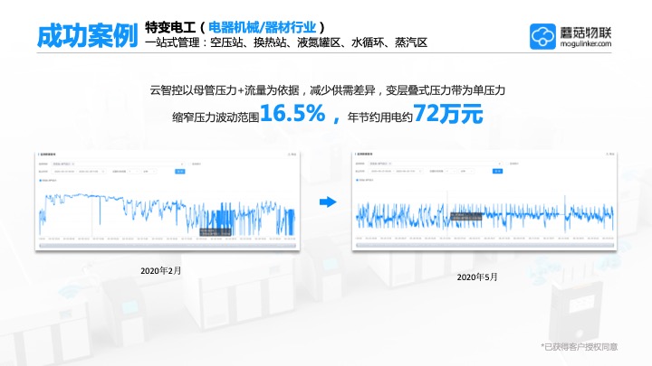 企业应用, 生产供应链, 无人值守, 数字化, 通用工业设备, 空压机节能