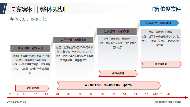 应用开发, 应用开发, 数据分析, 客户生命周期管理, 店铺生命周期管理, 任务工作台管理, CMS业务中台