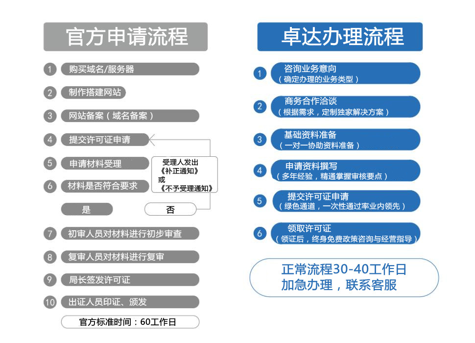 企业认证, 企业认证, 资质许可, 资质认证