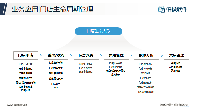 应用开发, 应用开发, 数据分析, 客户生命周期管理, 店铺生命周期管理, 任务工作台管理, CMS业务中台