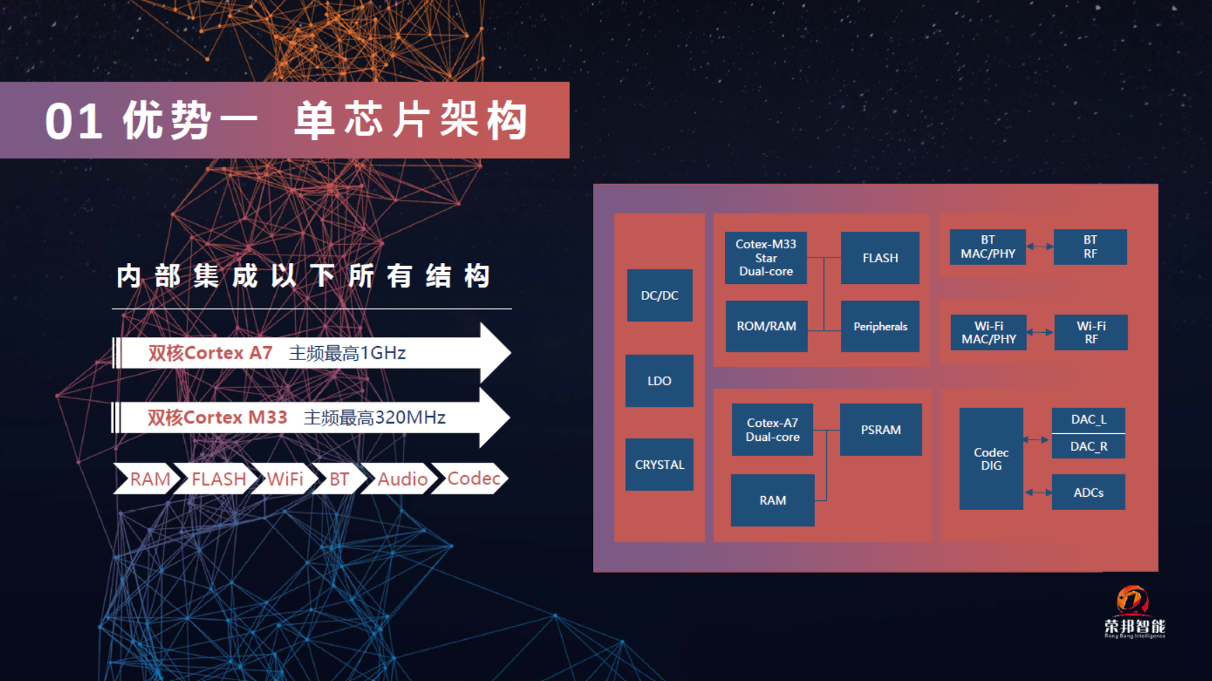 应用开发, 应用开发, 家电解决方案, 语音模组