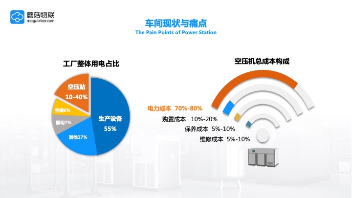 企业应用, 生产供应链, 无人值守, 数字化, 通用工业设备, 空压机节能