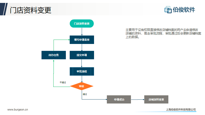 应用开发, 应用开发, 数据分析, 客户生命周期管理, 店铺生命周期管理, 任务工作台管理, CMS业务中台