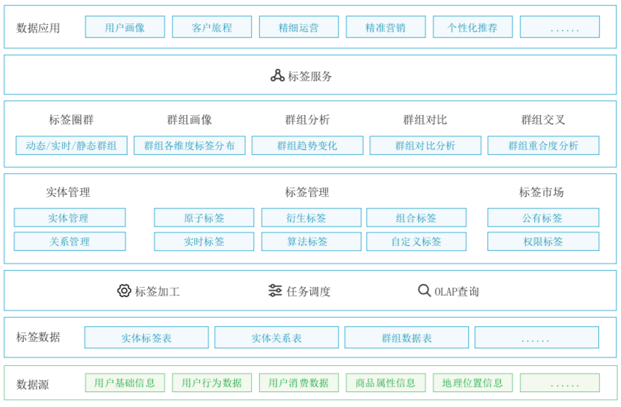 数据智能, 数据智能, 智能标签, 数仓, 大数据平台, 智能系统, 数据智能方案