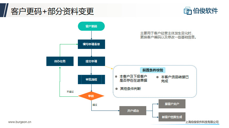 应用开发, 应用开发, 数据分析, 客户生命周期管理, 店铺生命周期管理, 任务工作台管理, CMS业务中台