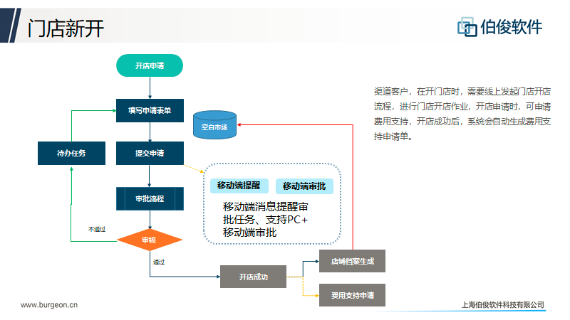 应用开发, 应用开发, 数据分析, 客户生命周期管理, 店铺生命周期管理, 任务工作台管理, CMS业务中台